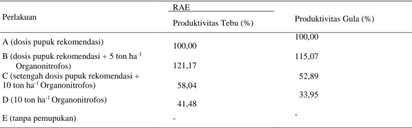 Tabel 6. Relative Agronomic Effectiviness (RAE) terhadap Produktivitas Tebu dan Gula    RAE 