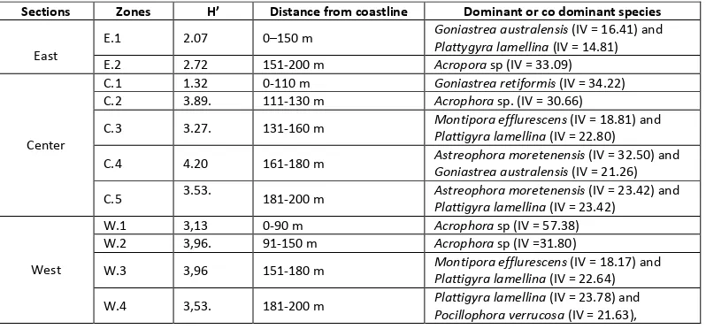 Table 2. Coral reef structure of Balekambang. H’ is Shannon-Weaver diversity index, and IV is important value index