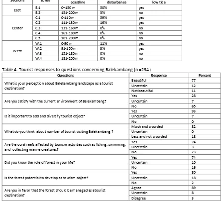 Table 4. Tourist responses to questions concerning Balekambang (n =234) 