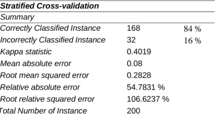 Tabel 5. Hasil Pengujian Stratified Cross-validation   Stratified Cross-validation 