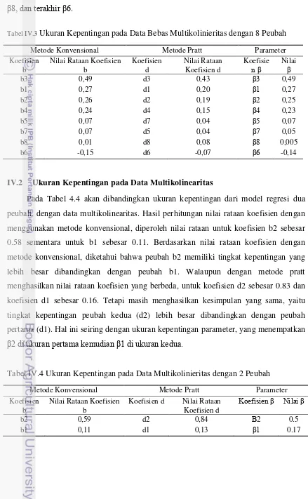 Tabel IV.3 Ukuran Kepentingan pada Data Bebas Multikolinieritas dengan 8 Peubah 
