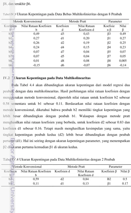 Tabel IV.3 Ukuran Kepentingan pada Data Bebas Multikolinieritas dengan 8 Peubah 