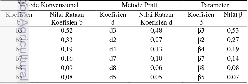 Tabel IV.6 Ukuran Kepentingan pada Data Multikolinieritas dengan 8 Peubah 