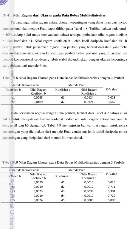Tabel IV.8 Nilai Ragam Ukuran pada Data Bebas Multikolinearitas dengan 2 Peubah 
