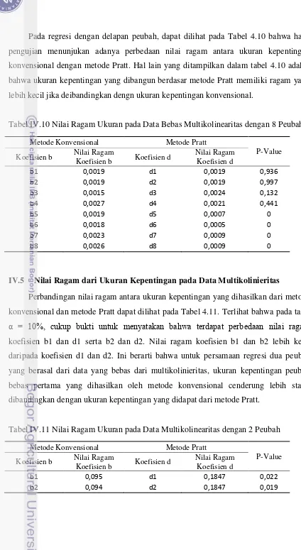Tabel IV.10 Nilai Ragam Ukuran pada Data Bebas Multikolinearitas dengan 8 Peubah 