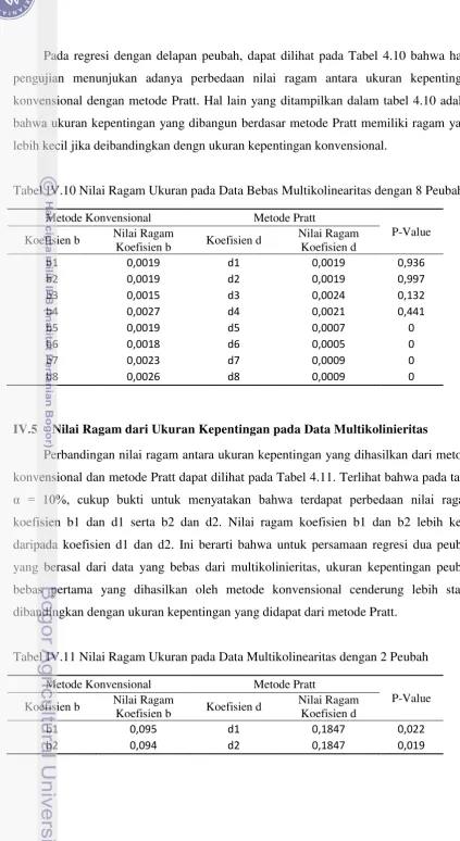 Tabel IV.10 Nilai Ragam Ukuran pada Data Bebas Multikolinearitas dengan 8 Peubah 