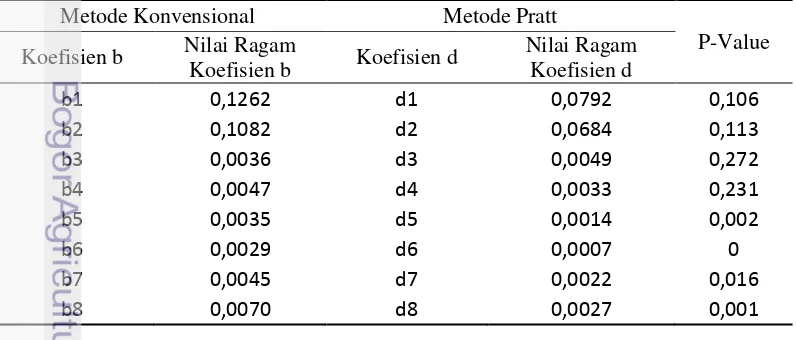 Tabel IV.13 Nilai Ragam Ukuran pada Data Multikolinearitas dengan 8 Peubah 