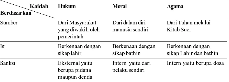 Tabel 1 Perbedaan Hukum dengan Moral dan Agama