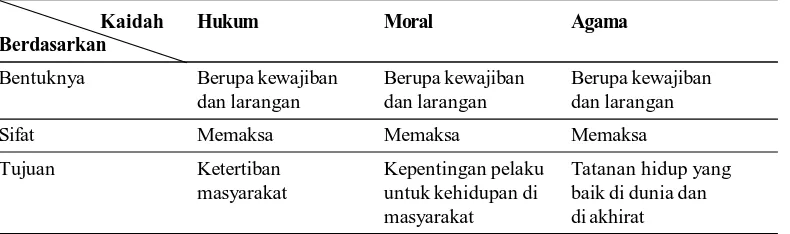Tabel 2 Persamaan Hukum dengan Moral dan Agama