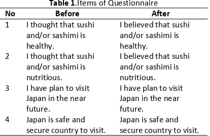 Table 1.Items of Questionnaire 