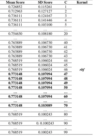 Tabel 8. Tuning Nilai C dan kernel pada model SVM. 