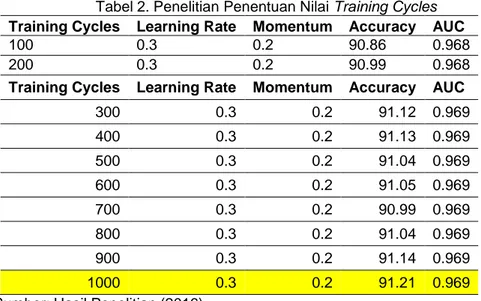 Tabel 2. Penelitian Penentuan Nilai Training Cycles  Training Cycles  Learning Rate  Momentum  Accuracy  AUC 