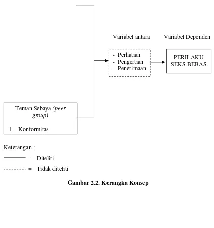 Gambar 2.2. Kerangka Konsep 