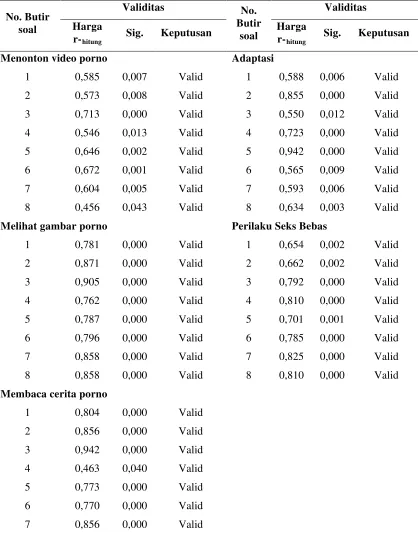 Tabel 3.1. Hasil Uji Validitas  Kuesioner  
