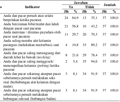 Tabel 4.9. Distribusi Jawaban Responden tentang Perilaku Seks Bebas di SMA 