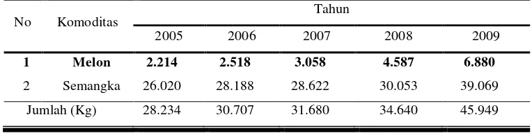Tabel 1. Kebutuhan Bibit Pohon di Indonesia Tahun 2005 – 2009 