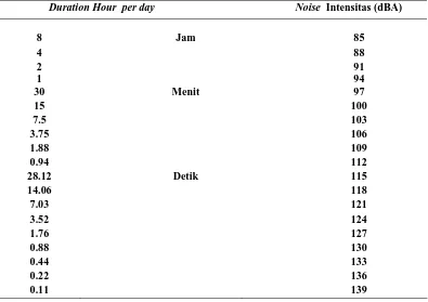 Tabel 2.1.  Peraturan pemerintah Indonesia mengenai kebisingan tercantum dalam Keputusan Menteri Tenaga Kerja Nomor Kep-51/MEN/1999 