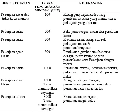 Tabel 2.3. KepMenKes No 1405/Menkes/SK/XI/2002 