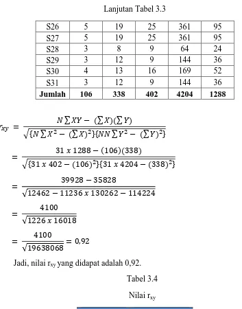 Tabel 3.4 Nilai rxy 