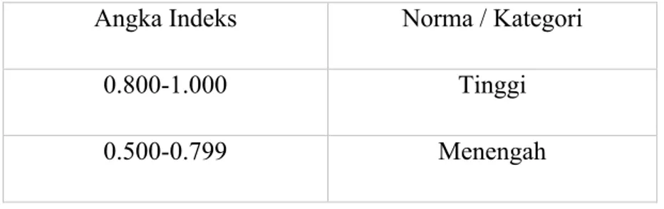Tabel 3.3 Norma SDI Agus Kristiyanto, (2012 : 49)