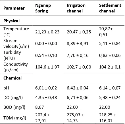 Table 1. Profile of physico-chemical water quality in Ngenep spring and its channels. 