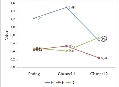 Figure 4. Bar chart importance value index (IVI) of nekton in Ngenep spring and its channels (Note: channel 1= irrigation, channel 2= settlement) 