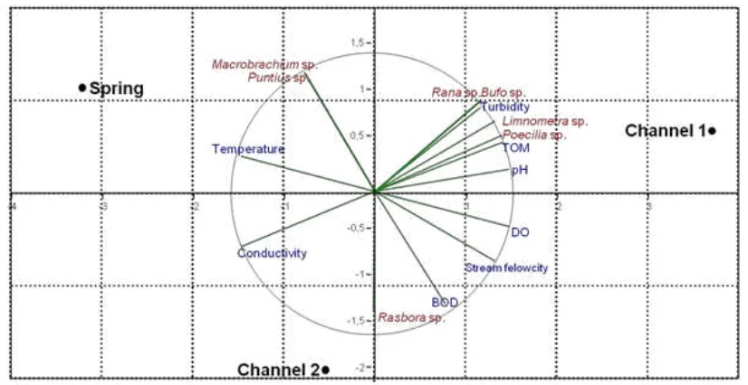 Figure 8 . Principal Component Analysis Graphic correlation between nekton abundance and water physico-chemical parameter (Note: channel 1= irrigation, channel 2= settlement) 