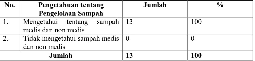 Tabel 4.3. Distribusi Petugas Pengelola Sampah di Rumah Sakit Umum Daerah Sidikalang Berdasarkan Pengetahuan tentang Sampah Medis dan  