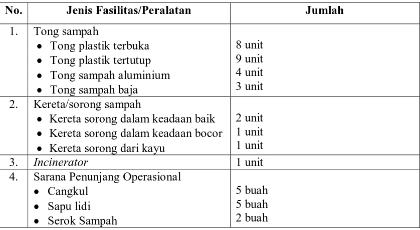 Tabel 4.6. Distribusi Fasilitas/Peralatan Pengelolaan Sampah Rumah Sakit Umum Daerah Sidikalang Tahun 2010  