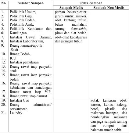 Tabel 4.7. Sumber dan Jenis Sampah yang Dihasilkan Rumah Sakit Umum Daerah Sidikalang tahun 2010  