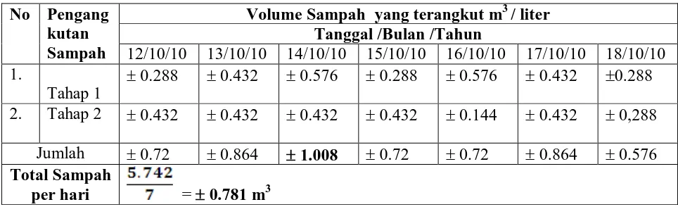 Tabel 4.8. Volume Sampah yang Dihasilkan Rumah Sakit Umum Daerah Sidikalang Tahun 2010  