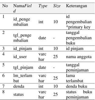 Tabel  data  berfungsi  sebagai  media  penyimpanan data jenis buku perpustakaan  SMKN 1 Palembang