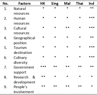 Table 1. Comparation of supporting factors  in  each                 countries 