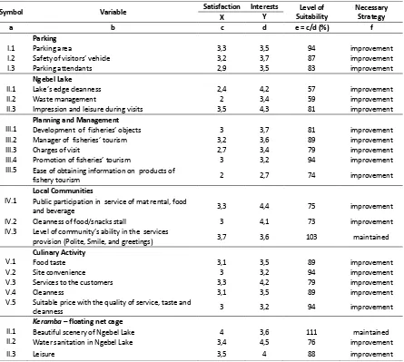Table 1. The Level of Suitability on Satisfaction and Interest of Fisheries in Ngebel Lake 