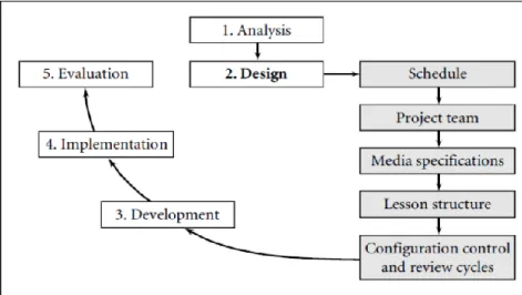 Gambar 1 Model pengembangan multimedia interaktif   (Sumber: Lee &amp; Owen, 2004: 93 ) 