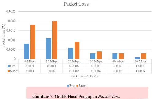 Gambar 7. Grafik Hasil Pengujian Packet Loss 