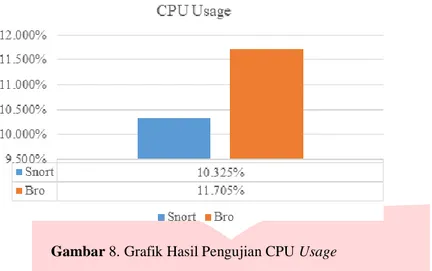 Gambar 8. Grafik Hasil Pengujian CPU Usage 
