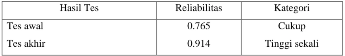 Tabel 2. Ringkasan Hasil Uji Reliabilitas Data Tes Awal dan Tes Akhir  