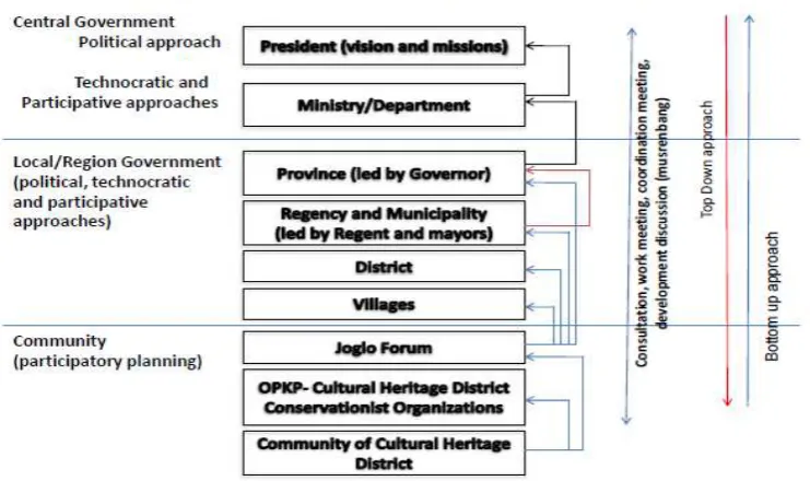 Figure 2.  Integrated Development Planning Process in Yogyakarta 