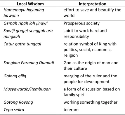 Table 2. Local Wisdom as Philosophy in Yogyakarta 
