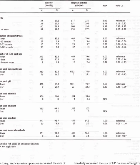 Table 2. Parity, past contraceptive uses aÉd risk of ectopic pregnancy