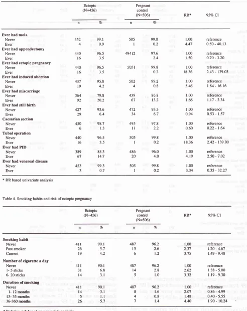 Table 4. Smoking habits and risk ofectopic prcgnancy
