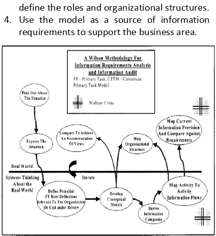 Figure 2. Wilson Methodology [5]