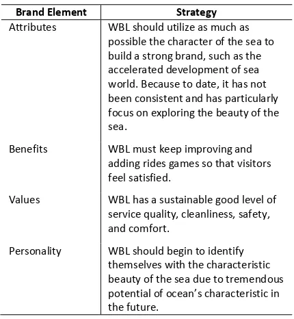 Table 3. Analysis of Brand Development in WBL