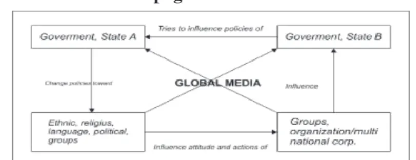 Gambar 1: Model Propaganda dalam Politik Internasional    