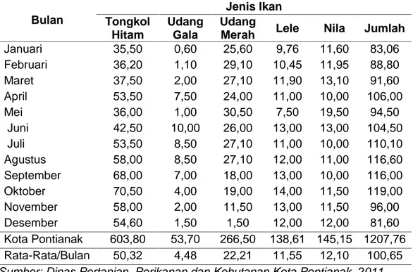 Tabel 1. Jumlah Pemasokan Ikan Laut/Tawar di Pasar Flamboyan Menurut Jenis Ikan Setiap Bulannya (Ton) 2010