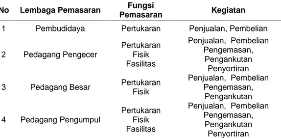 Tabel 5. Fungsi Pemasaran Yang Dilakukan Lembaga Pemasaran Ikan Lele di Desa Rasau Jaya 1