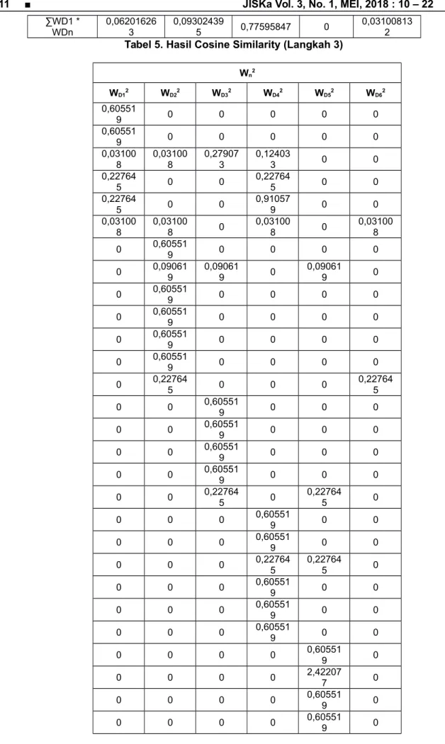 Tabel 5. Hasil Cosine Similarity (Langkah 3)