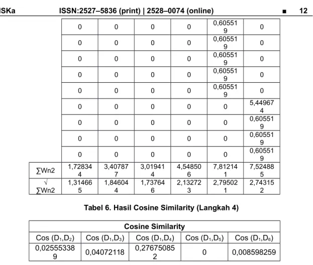 Tabel 6. Hasil Cosine Similarity (Langkah 4) Cosine Similarity