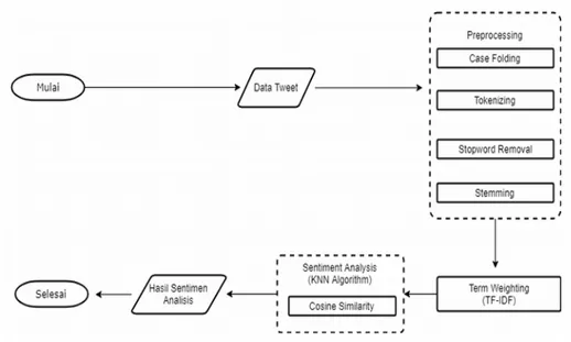 Gambar 4. Flowchart Sistem Analisis Sentimen